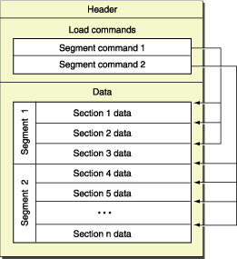 Mach-O files structure